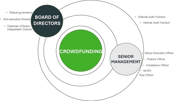 Crowdfunding in the DIFC: Navigating DFSA License Requirements with Corporate Governance Consulting